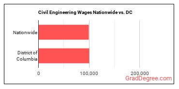 Civil Engineering Wages Nationwide vs. DC