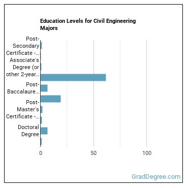 Education levels for Civil Engineering majors