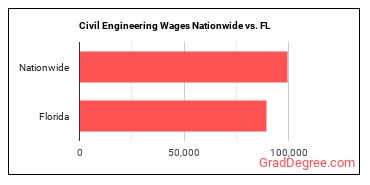 Civil Engineering Wages Nationwide vs. FL