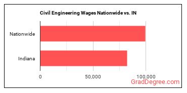 Civil Engineering Wages Nationwide vs. IN