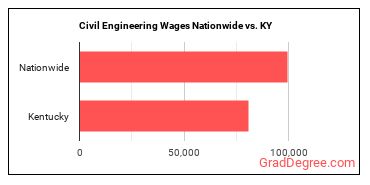 Civil Engineering Wages Nationwide vs. KY