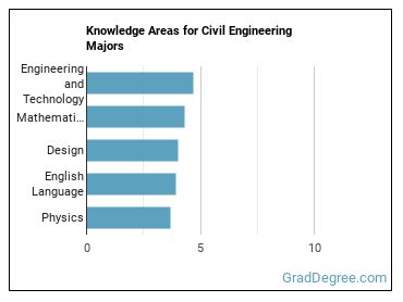 Knowledge areas for Civil Engineering majors