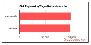 Civil Engineering Wages Nationwide vs. LA