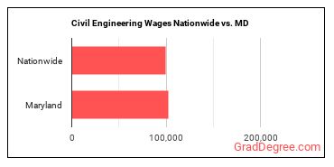Civil Engineering Wages Nationwide vs. MD