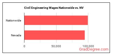 Civil Engineering Wages Nationwide vs. NV