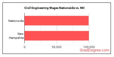 Civil Engineering Wages Nationwide vs. NH