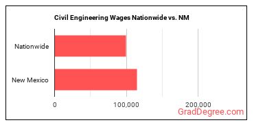 Civil Engineering Wages Nationwide vs. NM