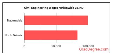 Civil Engineering Wages Nationwide vs. ND