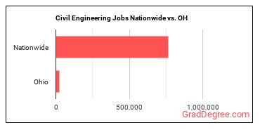 Civil Engineering Jobs Nationwide vs. OH
