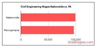 Civil Engineering Wages Nationwide vs. PA
