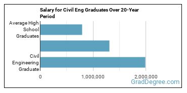 4-year median earnings vs national baseline for Civil Engineering