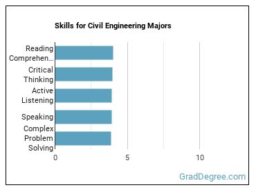Skills for Civil Engineering majors