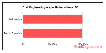Civil Engineering Wages Nationwide vs. SC