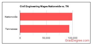 Civil Engineering Wages Nationwide vs. TN