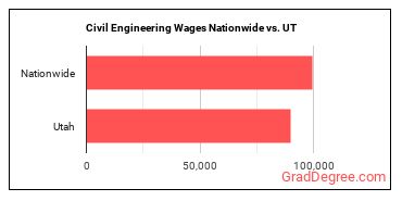 Civil Engineering Wages Nationwide vs. UT