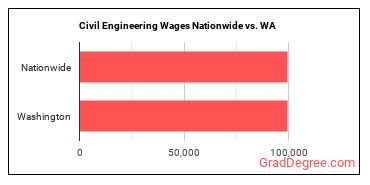 Civil Engineering Wages Nationwide vs. WA