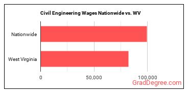 Civil Engineering Wages Nationwide vs. WV