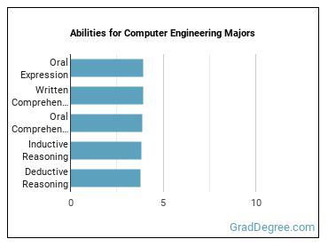 Abilities for Computer Engineering majors