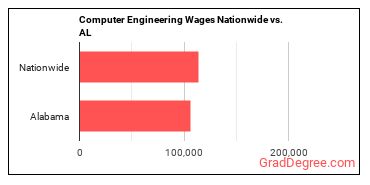 Computer Engineering Wages Nationwide vs. AL