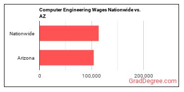 Computer Engineering Wages Nationwide vs. AZ