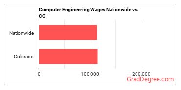 Computer Engineering Wages Nationwide vs. CO