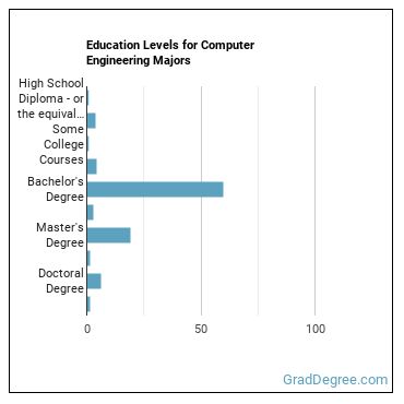 Education levels for Computer Engineering majors