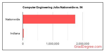 Computer Engineering Jobs Nationwide vs. IN