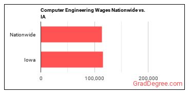 Computer Engineering Wages Nationwide vs. IA