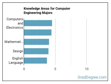 Knowledge areas for Computer Engineering majors