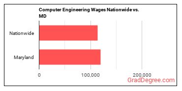 Computer Engineering Wages Nationwide vs. MD