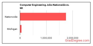 Computer Engineering Jobs Nationwide vs. MI