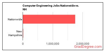 Computer Engineering Jobs Nationwide vs. NH