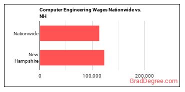 Computer Engineering Wages Nationwide vs. NH