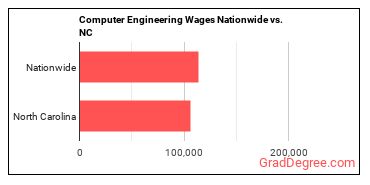 Computer Engineering Wages Nationwide vs. NC