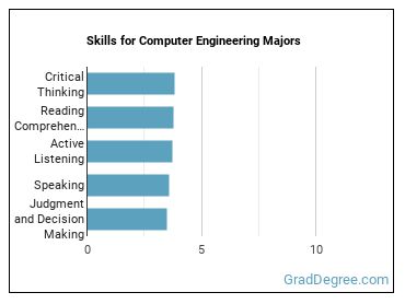 Skills for Computer Engineering majors