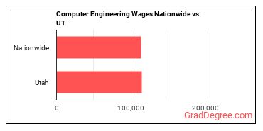 Computer Engineering Wages Nationwide vs. UT
