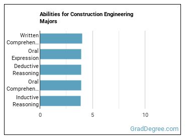 Abilities for Construction Engineering majors