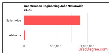 Construction Engineering Jobs Nationwide vs. AL
