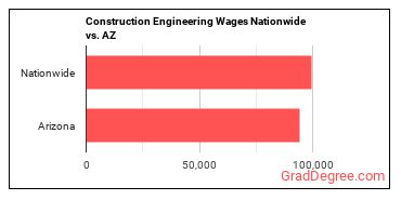 Construction Engineering Wages Nationwide vs. AZ