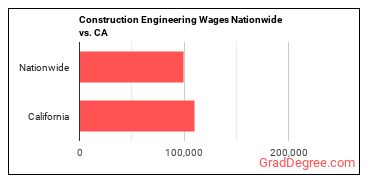 Construction Engineering Wages Nationwide vs. CA