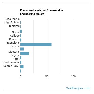 Education levels for Construction Engineering majors