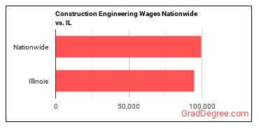 Construction Engineering Wages Nationwide vs. IL