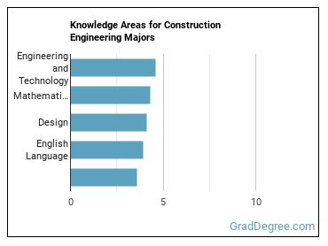Knowledge areas for Construction Engineering majors