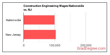 Construction Engineering Wages Nationwide vs. NJ