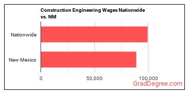 Construction Engineering Wages Nationwide vs. NM