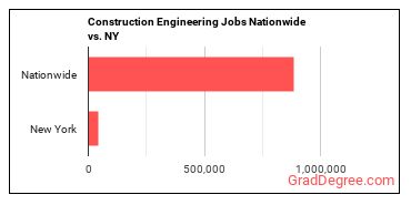 Construction Engineering Jobs Nationwide vs. NY