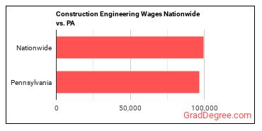 Construction Engineering Wages Nationwide vs. PA