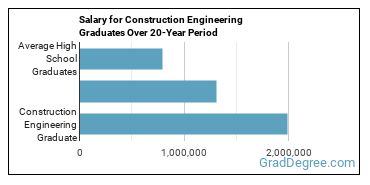 4-year median earnings vs national baseline for Construction Engineering