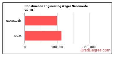 Construction Engineering Wages Nationwide vs. TX