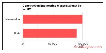 Construction Engineering Wages Nationwide vs. UT